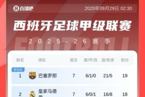 西甲积分榜:巴萨连续两轮逆转取胜,1分优势反超皇马登顶