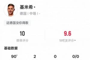  基米希本场数据：4射正2进球2关键传球，评分10.0全场最高