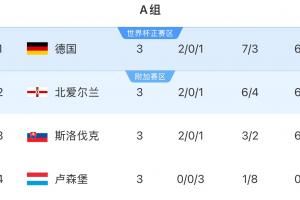  悬念重重！欧洲世预赛A组：德国、北爱尔兰和斯洛伐克同积6分