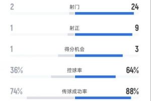  爱沙尼亚1-3意大利数据：射门2-24，射正1-9，控球率36%-64%