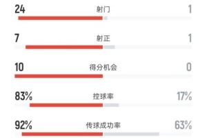  全面碾压！西班牙2-0格鲁吉亚：射门24-1，射正7-1，控球83%-17%
